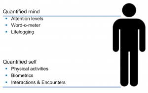 The holistic quantified self comprises trackinng of both physical and mental attributes.