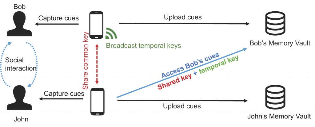 Figure 1: Basic Architecture for Secure Personal Memory Sharing 